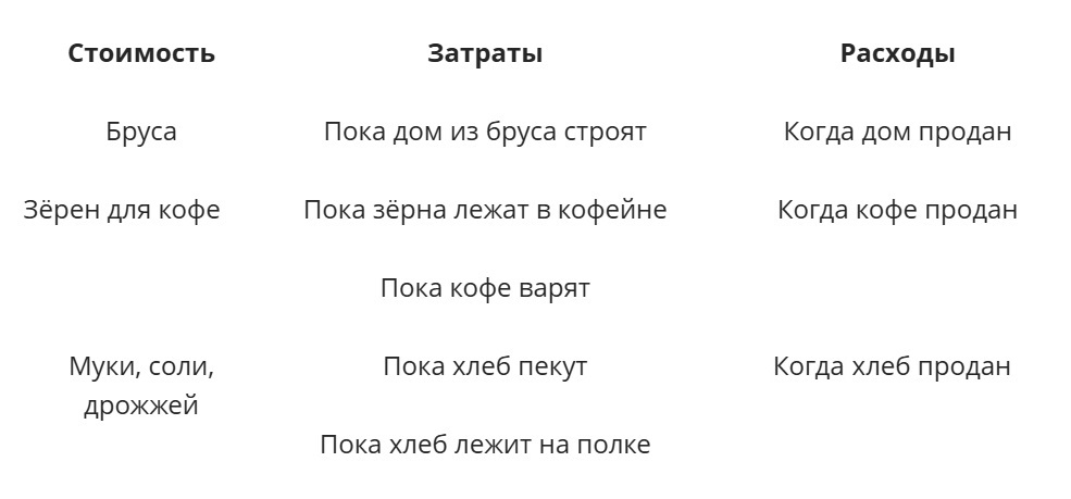 Рассмотрим затраты и расходы