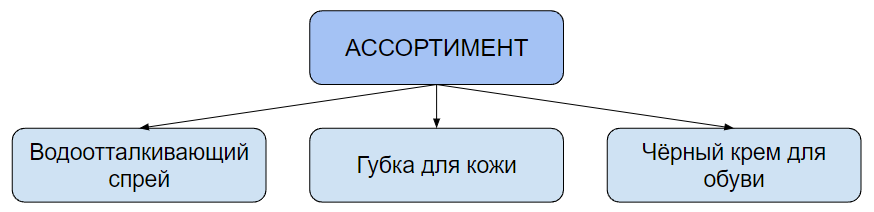 Пример ограниченного ассортимента