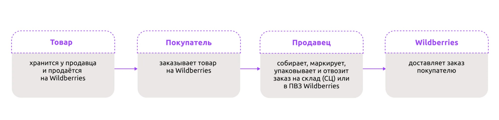 Схема работы по FBS на Wildberries, источник: seller.wildberries