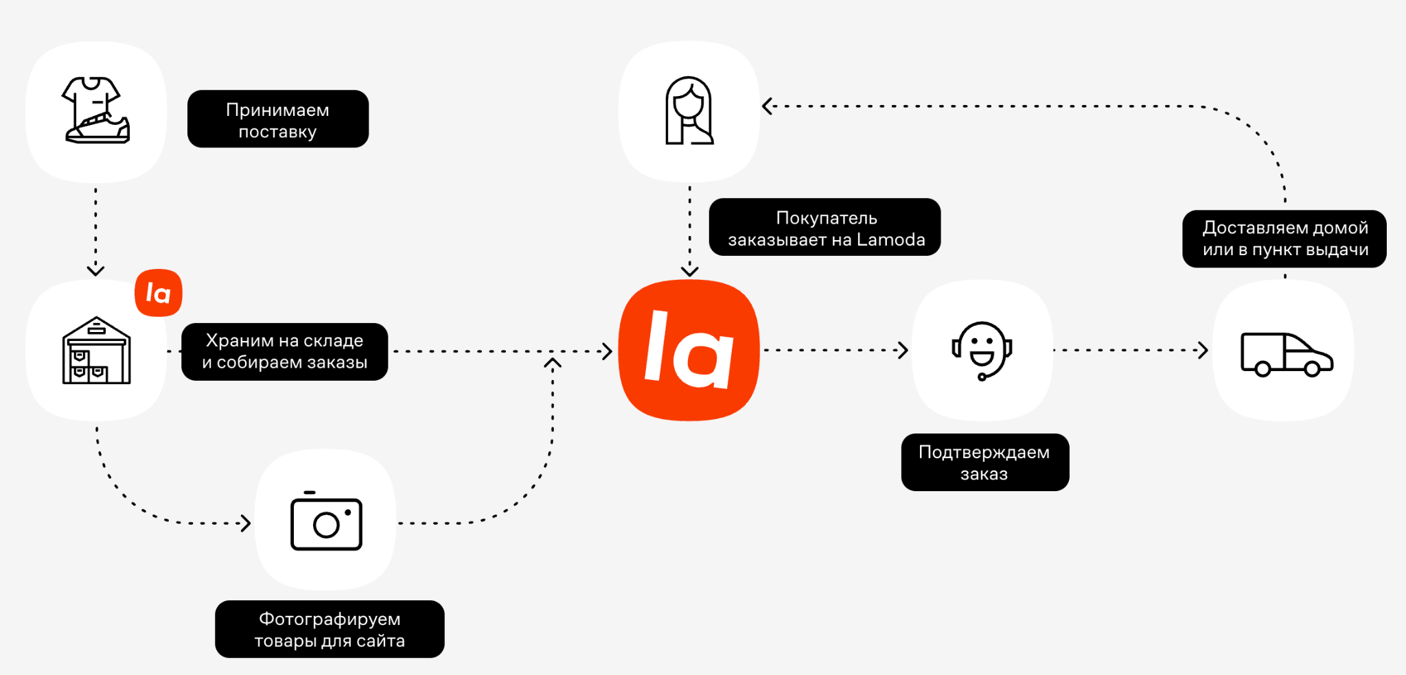Схема FBO, источник: Lamoda