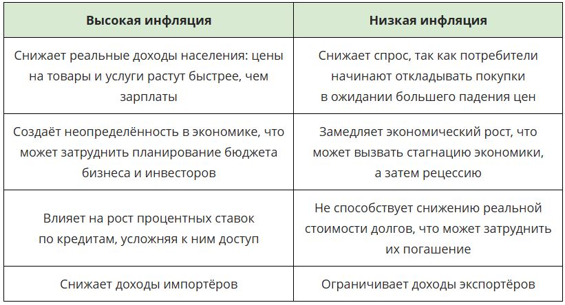 Чем опасны высокая и низкая инфляция