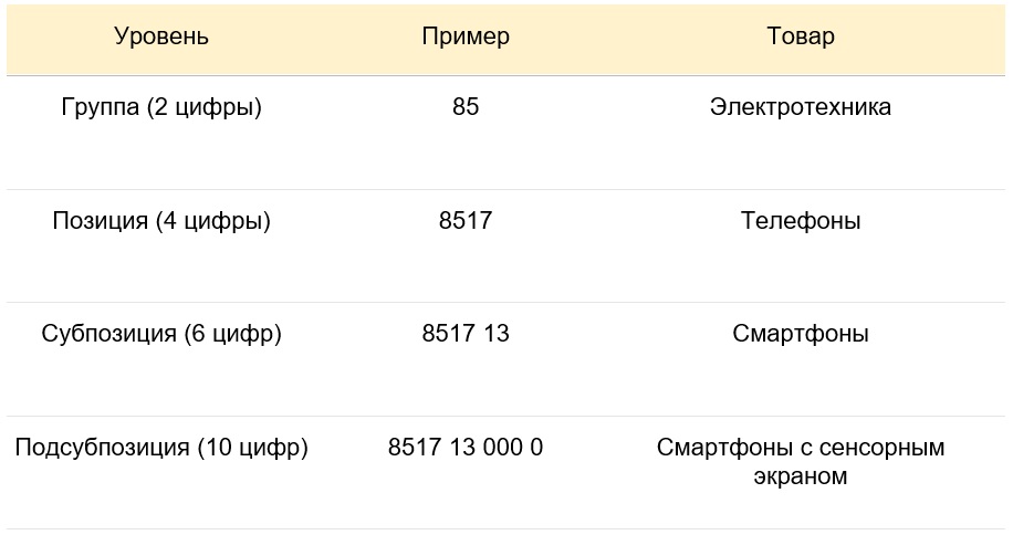Структура кода ТН ВЭД