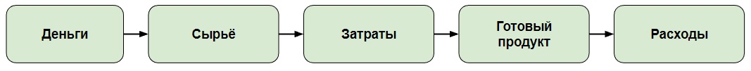 Схема превращения затрат в расходы