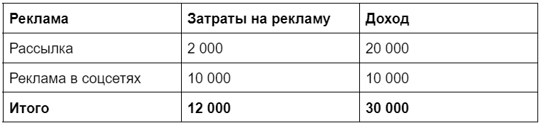 Таблица расчёта ROMI