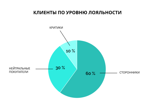 В процентном соотношении получилось так