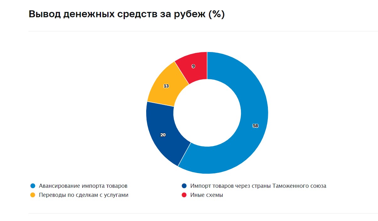 Способы вывода денежных средств за рубеж в первом полугодии 2023 года. Источник: сайт Банка России