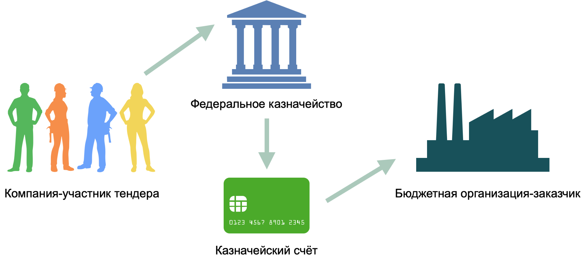 Чтобы подписать и выполнить государственный контракт, компания должна иметь казначейский счёт