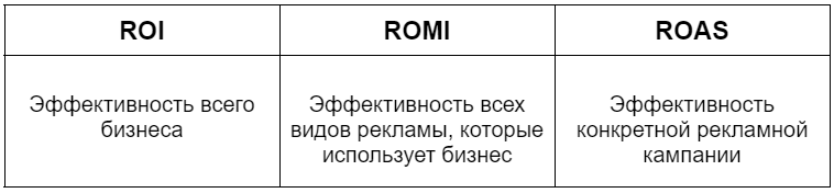 Основные отличия ROI, ROMI, ROAS