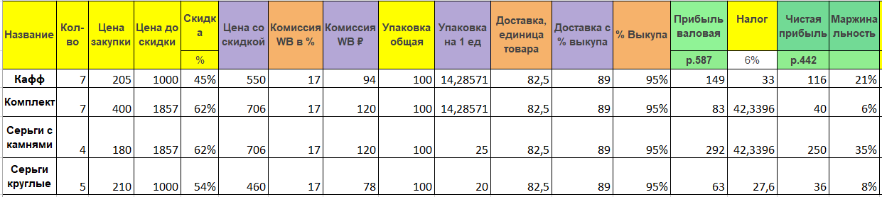 Пример анализа доходов, расходов и прибыли в управленческом учёте. Таблицу предоставил магазин украшений Laluna Jewellery
