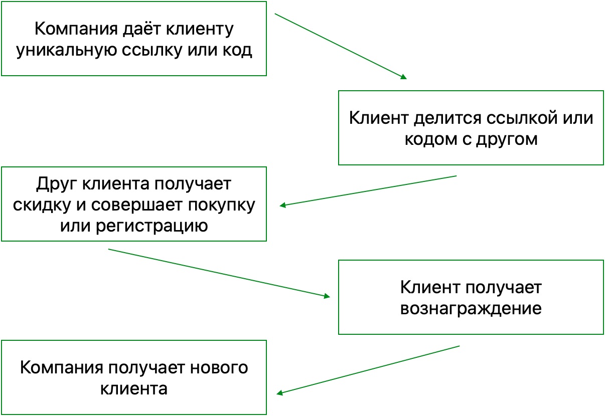 Как работает реферальная программа