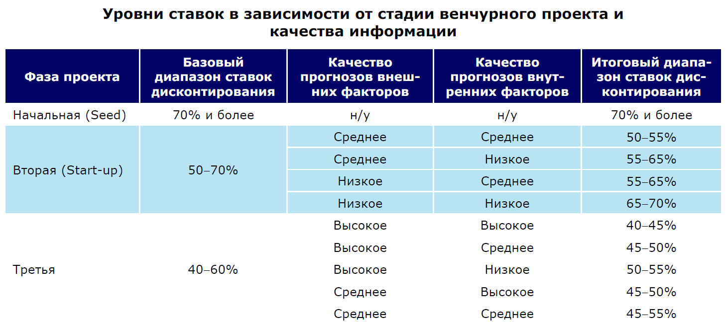 Пример ставок дисконтирования из «Практического руководства по оценке активов» РОСНАНО