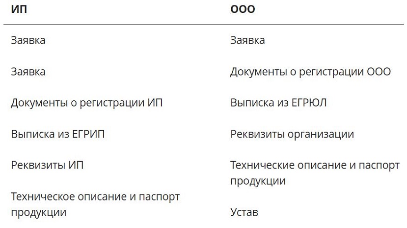 Есть обязательные документы, которые потребуется предоставить вне зависимости от вида продукции: