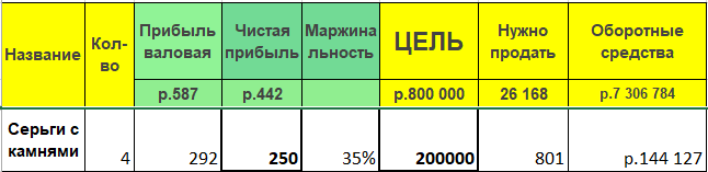 Пример данных о прибыли из управленческого учёта. Таблицу предоставил магазин украшений Laluna Jewellery