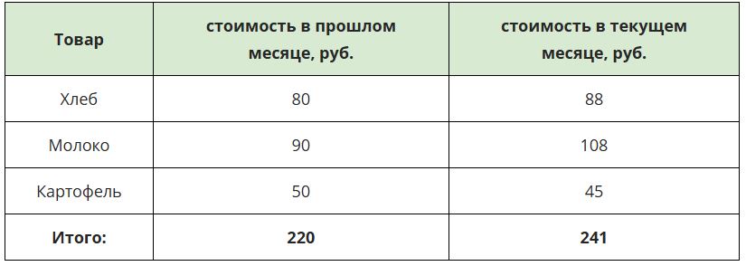 Как рассчитывают уровень инфляции