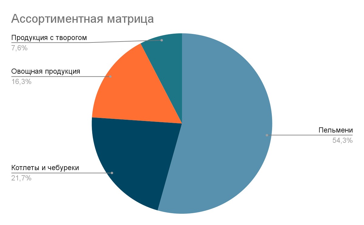 На примере «Деревенской мечты»
