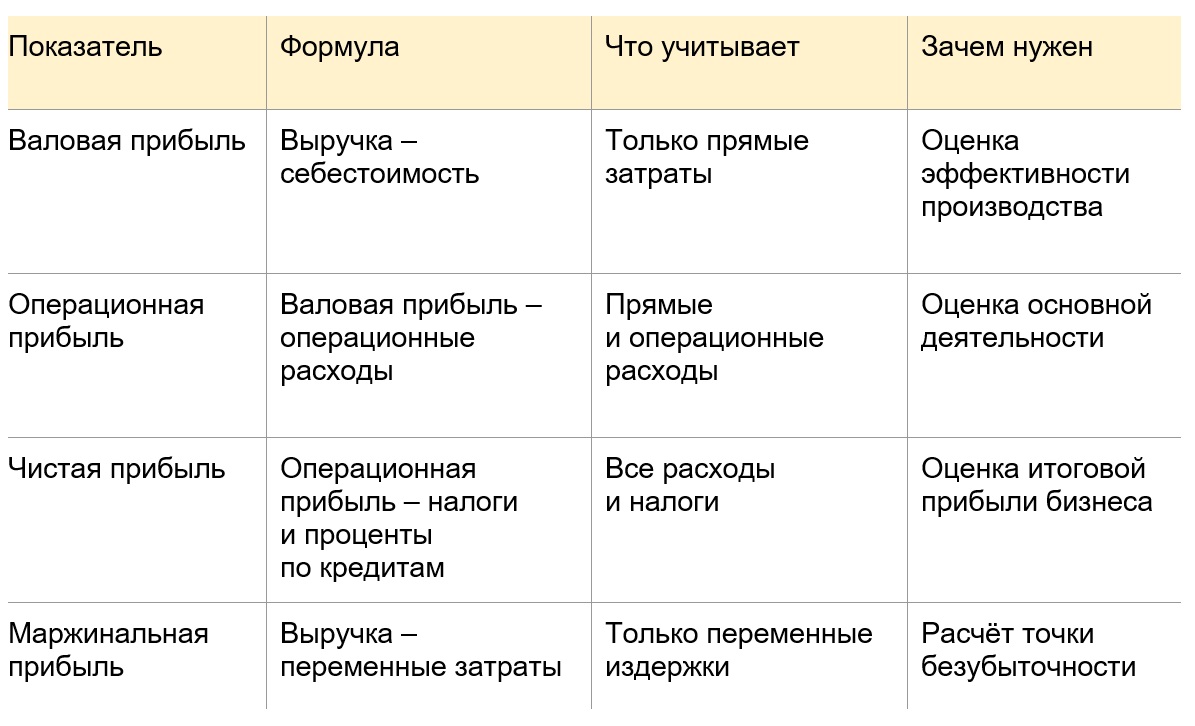 Виды прибыли